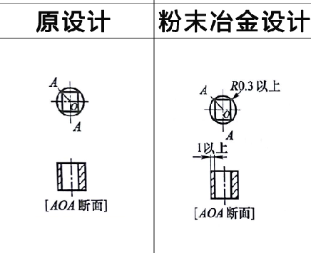 粉末冶金零件設計之棱角處理 粉末冶金零件設計之棱角處理
