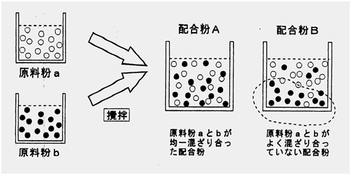 粉末冶金混粉工序 粉末冶金混粉工序