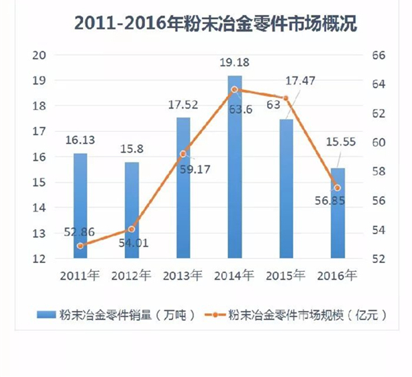 2011-2016粉末冶金零件市場(chǎng)概況 2011-2016粉末冶金零件市場(chǎng)概況